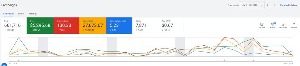 Дашборд Google Ads: липень 2026, після перебудови