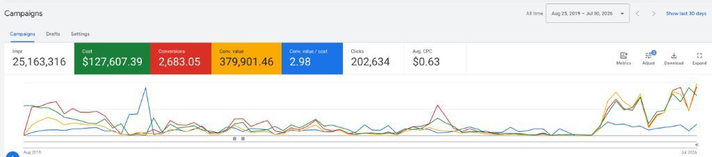 Дашборд Google Ads: весь час, серпень 2019 - липень 2026